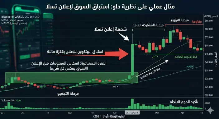 السوق يعكس كل شيء