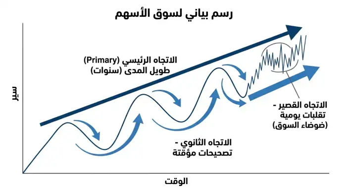 تحرك السوق في ثلاث اتجاهات