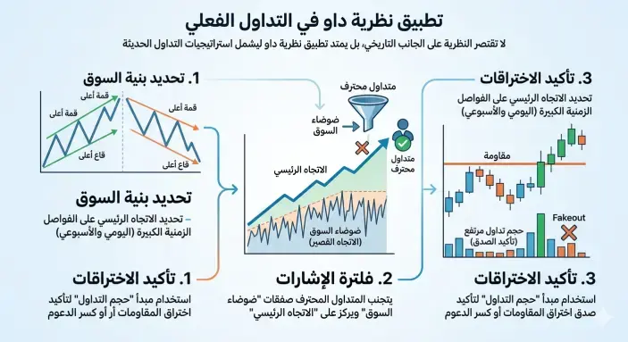 تطبيق نظرية داو في التداول الفعلي