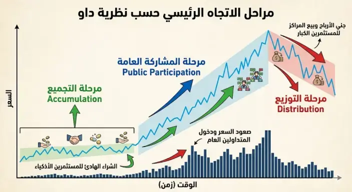 مراحل الاتجاة الرئيسي