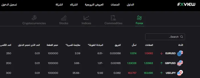 الأصول المالية لدى شركة إف إكس فيو FXView