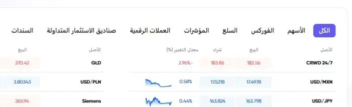 الأصول المالية لدى شركة ماركتس دوت كوم Markets.com