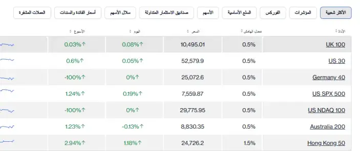 الأصول المالية لدى شركة  سي إم سي ماركتس CMC Markets